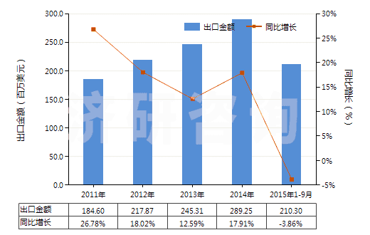 2011-2015年9月中國(guó)牙膏(HS33061010)出口總額及增速統(tǒng)計(jì)
